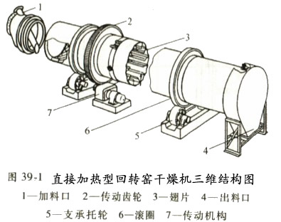 直接加熱型回轉圓筒干燥機三維結構圖 直接加熱型回轉圓筒干燥機三維結構圖
