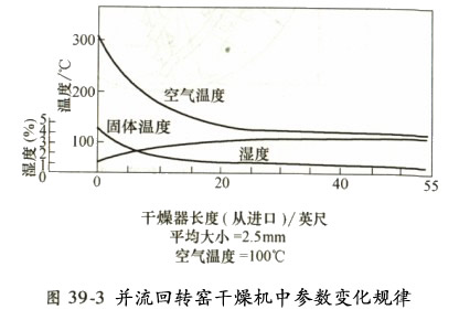 并流回轉窯干燥機中參數規律變化 并流回轉窯干燥機中參數規律變化