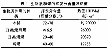 生物質(zhì)和煤的揮發(fā)分含量及熱值 生物質(zhì)和煤的揮發(fā)分含量及熱值