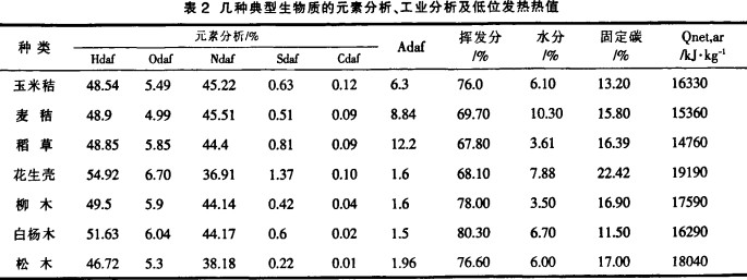 幾種典型生物質(zhì)元素分析、工業(yè)分析及地位發(fā)熱熱值 幾種典型生物質(zhì)元素分析、工業(yè)分析及地位發(fā)熱熱值