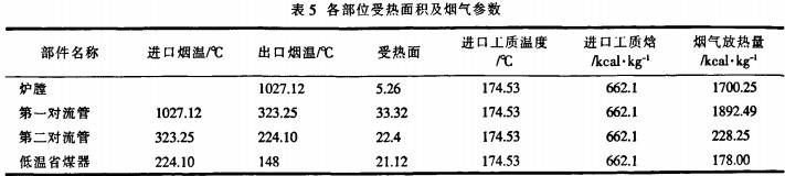 生物質(zhì)鍋爐各受熱面積及煙氣參數(shù) 生物質(zhì)鍋爐各受熱面積及煙氣參數(shù)