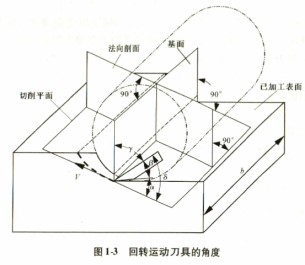 木材切片機回轉運動刀具角度 木材切片機回轉運動刀具角度