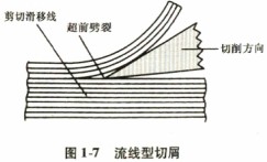 木材切片機之流線型切屑 木材切片機之流線型切屑