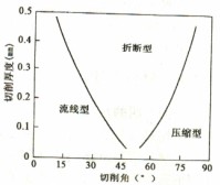 木材切片機切削角、切削厚度與切削類型的關系 木材切片機切削角、切削厚度與切削類型的關系