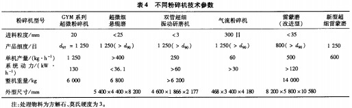 不同粉碎機(jī)技術(shù)參數(shù) 不同粉碎機(jī)技術(shù)參數(shù)