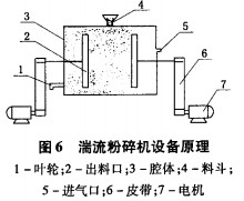 粉碎機設(shè)備原理 粉碎機設(shè)備原理