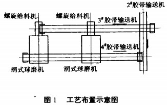 球磨機(jī)工藝 球磨機(jī)工藝