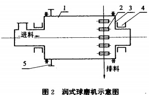潤式球磨機(jī)示意圖 潤式球磨機(jī)示意圖