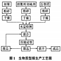 生物質(zhì)成型燃料加工工藝 生物質(zhì)成型燃料加工工藝