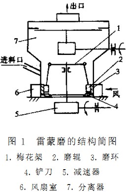 雷蒙磨結(jié)構(gòu)簡(jiǎn)圖 雷蒙磨結(jié)構(gòu)簡(jiǎn)圖