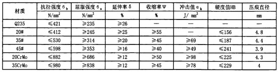 球磨機不同材質(zhì)螺栓的各項指標(biāo) 球磨機不同材質(zhì)螺栓的各項指標(biāo)