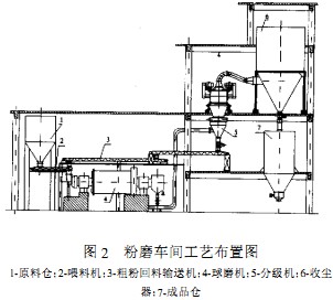 球磨機(jī)粉磨車(chē)間工藝布置圖 球磨機(jī)粉磨車(chē)間工藝布置圖