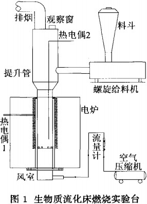 生物質(zhì)流化床燃燒實(shí)驗(yàn)臺(tái) 生物質(zhì)流化床燃燒實(shí)驗(yàn)臺(tái)