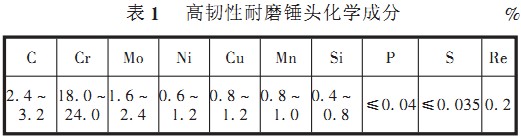 破碎機錘頭化學成分 破碎機錘頭化學成分