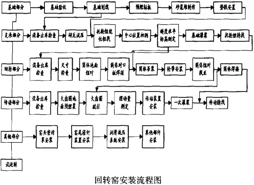 回轉(zhuǎn)窯安裝流程圖 回轉(zhuǎn)窯安裝流程圖