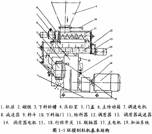 環(huán)模顆粒機主要結構圖 環(huán)模顆粒機主要結構圖
