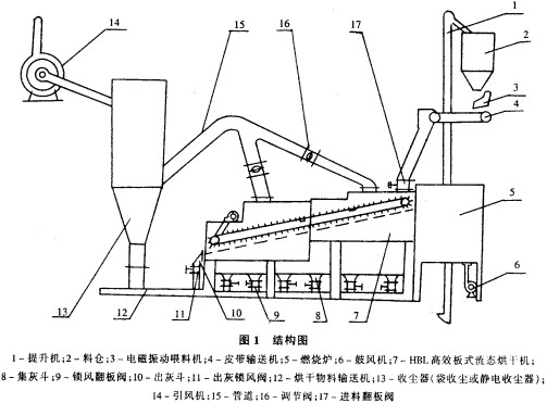 烘干機顆粒機 烘干機顆粒機