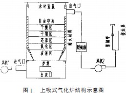 家用秸稈氣化爐的研制 由于各級政府的大力支持,固定床秸稈氣化集中供氣系統在許多地區得到推廣,并取得了良好的經濟效益、環境效益和社會效益。但是,由于集中供氣系統的工程造價高,產生的污水難以處理,系統維修量大等原因,因此,在一定程度上限制了其普及應用。家用秸稈氣化爐具有投資少,操作簡單,易于管理,污染輕等特點,它可實現隨時氣化,不需要貯氣裝置及輸配管網,其經濟性優于秸稈氣化集中供氣系統。所以研制一種實用的戶用秸稈氣化爐,是擺在生物質氣化技術人員面前的一個重要課題。 1、爐型的選擇 戶用秸稈氣化爐(固定床)的爐型主要有下吸式和上吸式2種。 下吸式氣化爐是集中供氣的秸稈氣化機組普遍采用的技術。該裝置操作簡單、運行可靠,但存在熱值低、焦油不易處理、不易封爐等問題,特別是秸稈氣中氧氣含量不易控制,容易引發事故。實際應用中應加強操作經驗的積累,為用戶提供安全、方便的秸稈氣化爐。 上吸式氣化鍋爐的原理與下吸式基本一致,結構見圖1。爐膛的頂部是加料裝置和密封裝置,以及燃氣導出孔。爐膛的底部是爐柵,空氣通過底部風機1鼓入,并均勻通過物料,進行氣化反應。 原料加入爐膛,經過干燥層、干餾層、還原層、氧化層和灰渣層后排出,在爐內與氣化劑是逆向運動。空氣由爐箅均勻分布后被灰渣層預熱,然后上升到氧化層。在氧化層內氧與秸稈中碳進行氧化反應,生成二氧化碳和少量一氧化碳的同時,釋放大量的熱量,用于維持氣化反應的進行。生成的氣體上升進入還原層,在高溫條件下與部分碳進行還原反應生成一氧化碳、氫氣和甲烷。還原層生成的氣體與未參加反應的氣體繼續上升進入干餾層,氣流中的顯熱對干餾層中的原料進行加熱產生干餾氣,干餾氣混入上升氣流中進入干燥層,預熱最上部的原料后進入氣化爐的上部空間,而后從燃氣導出孔引出。制造秸稈氣的主要反應是在氧化層和還原層進行的,通稱為氣化區。各區間的特征見表1。 上吸式氣化爐不僅能充分利用氣化氣的顯熱進行原料的干燥、預熱和干餾,還能利用灰渣的顯熱預熱氣化劑,從而提高了氣化過程的熱效率,也充分利用了秸稈中的揮發分。 但上吸式氣化爐也存在下列問題:①進料口密封要求高。由于爐內存在粉塵和水分,內密封面容易粘附細小物料,造成密封不嚴實。解決的辦法是采用雙風機,使得爐頂處于微負壓狀態,減少爐內煙氣量,改善爐內環境,但此方案增加了設備投資;另一解決方案是采用水密封,原因是爐膛頂部的壓力低于98Pa。圖1中采用兩種措施。②對原料的水分含量有一定的要求。物料中水分的蒸發所造成的熱損失使氣化爐熱效率降低,同時也降低了產出氣的品質。當物料中的水分高于70%時,燃燒反應不能進行。物料中水分一般控制在15%以內。 2、凈化 秸稈燃氣中雜質主要是焦油、硫化氫、灰分。在大型氣化爐中普遍采用水冷卻和洗滌來去除氣化氣中的雜質。 上吸式戶用氣化爐的秸稈氣經過對秸稈的干餾、干燥,到達爐膛上方后其溫度大約100~150℃,此時焦油是以氣體狀態存在的。焦油霧與秸稈氣同時燃燒,不僅可提高氣化爐的熱效率,而且解決了焦油污染問題,故不需采用水冷卻的方式進行降溫、脫焦油。這里需要強調的是,原料的水分含量是要嚴格控制的,否則燃氣中含有大量的水分,一來不容易點火,二來導致部分焦油凝結下來,堵塞管道、爐具。 硫化氫的主要危害是對管道產生腐蝕,必須進行處理。最經濟的處理方法是氧化鐵法,該法工藝簡單,成熟可靠,除能脫掉硫化氫外,還可脫除焦油等雜質。 氧化鐵法是以氧化鐵為基本脫硫劑,發生如下反應來脫除硫化物: 脫硫劑中除氧化鐵外,還有木屑、熟石灰等容易獲取、價廉的物質。據城市燃氣凈化經驗,吸收硫化氫的最佳條件是:溫度25~30℃,水分30%~40%,流速7~11 m/s,燃氣與脫硫劑接觸時間宜取130~ 200 s。 制作脫硫劑的方法是:將鐵屑與木屑按照1:1摻混,灑水后充分翻曬,進行人工氧化。進箱前再加入0. 5%熟石灰(顆粒直徑要求為0.6~2.4 mm)。 該方法工藝簡單,脫硫效果好。但如果設計不當,會導致阻力增大,這也是在解決密封問題時選擇雙風機的原因之一。氧化鐵法的另一個優點是脫硫劑再生時,需要消耗氧氣,可降低秸稈氣中氧氣的含量,提高秸稈氣的安全性。 3、結束語 不管是從燃氣質量,還是運行的安全性,以及管網的投資等因素考慮,戶用秸稈氣化爐具有秸稈氣化集中供氣系統不可比擬的優越性。下吸式家用秸稈氣化爐操作簡單,運行可靠,是提高農村秸稈利用率的新型設備。上吸式家用氣化爐在徹底解決密封問題,以及原料的水分含量的情況下,是最理想的家用氣化爐。但是在實際應用中,應加強對各個用戶的技術培訓和安全教育。科研部門和生產廠家應共同加大技術、資金投入,設計節能,安全、環保的氣化爐,以推進農村炊事燃氣化,加速我國可再生資源的利用進程。 三門峽富通新能源生產的家用生物質鍋爐也是用戶們不錯的選擇的。 生物質鍋爐
