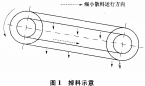 CLS槽式鏈板輸送機掉料的改進 CLS槽式鏈板輸送機掉料的改進