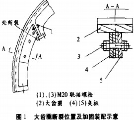 滾筒烘干機(jī)大齒圈斷裂位置及加固裝置裝配示意圖 滾筒烘干機(jī)大齒圈斷裂位置及加固裝置裝配示意圖