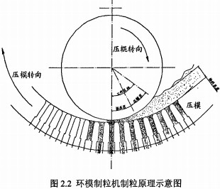 環(huán)模顆粒機(jī)制粒原理示意圖 環(huán)模顆粒機(jī)制粒原理示意圖