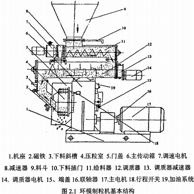 顆粒機(jī)結(jié)構(gòu)布局 顆粒機(jī)結(jié)構(gòu)布局