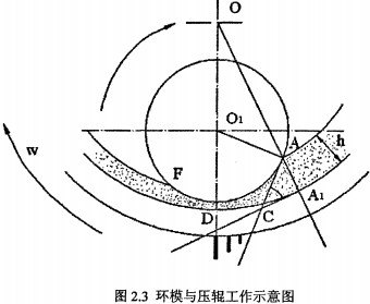 顆粒機(jī)環(huán)模與壓輥工作示意圖 顆粒機(jī)環(huán)模與壓輥工作示意圖