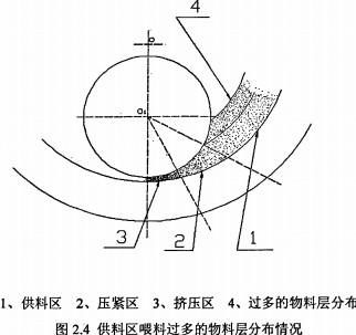 木屑顆粒機(jī)物料區(qū)喂料過(guò)多的物料層分布情況 木屑顆粒機(jī)物料區(qū)喂料過(guò)多的物料層分布情況