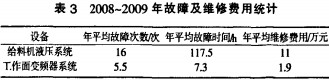 破碎機維修費用統(tǒng)計 破碎機維修費用統(tǒng)計