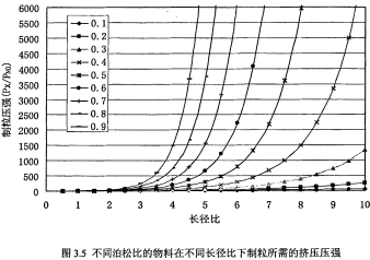 顆粒機環(huán)模長徑比 顆粒機環(huán)模長徑比