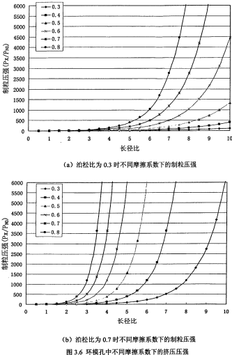 顆粒機環(huán)模長徑比 顆粒機環(huán)模長徑比