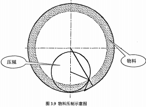 顆粒機環模內部物料示意圖 顆粒機環模內部物料示意圖