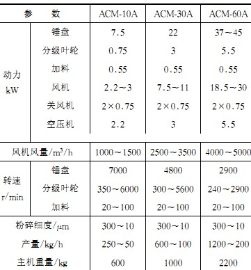 破碎機(jī)參數(shù)表 破碎機(jī)參數(shù)表