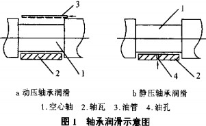 球磨機(jī)軸潤滑示意圖 球磨機(jī)軸潤滑示意圖