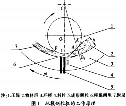 顆粒機制粒機 顆粒機制粒機