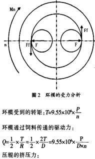顆粒機環模受力分析 顆粒機環模受力分析