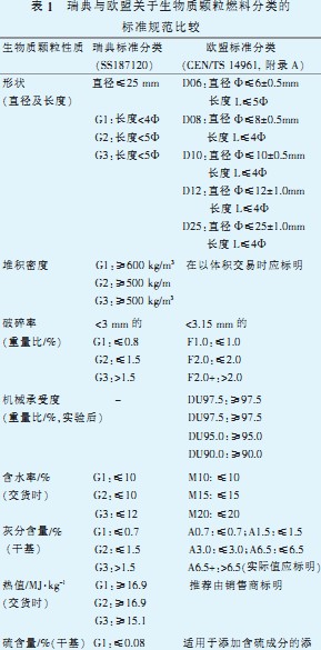 生物質(zhì)顆粒燃料規(guī)范 生物質(zhì)顆粒燃料規(guī)范