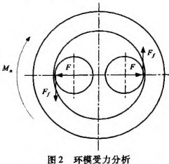 顆粒機環模受力分析圖 顆粒機環模受力分析圖