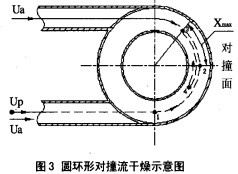 圓環形對流干燥器示意圖 圓環形對流干燥器示意圖