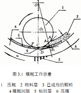 顆粒機(jī)壓輥環(huán)模工作示意圖 顆粒機(jī)壓輥環(huán)模工作示意圖