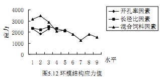 顆粒機環模結構熱應力 顆粒機環模結構熱應力