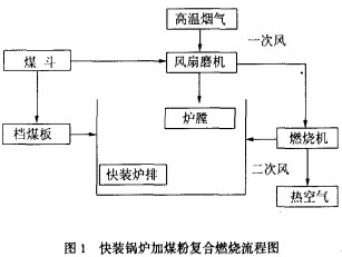 生物質(zhì)鍋爐燃燒原理圖 生物質(zhì)鍋爐燃燒原理圖