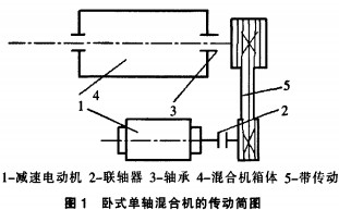 飼料攪拌機(jī)傳動圖 飼料攪拌機(jī)傳動圖