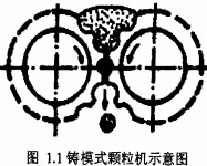 鑄模式顆粒機示意圖 鑄模式顆粒機示意圖