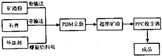 球磨機(jī)工藝 球磨機(jī)工藝