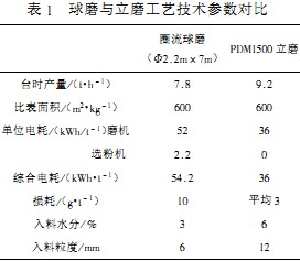 雷蒙磨粉機(jī)球磨機(jī) 雷蒙磨粉機(jī)球磨機(jī)