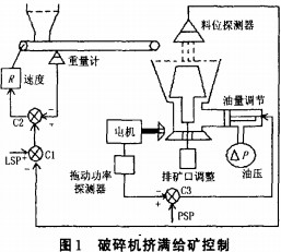 破碎機(jī)擠滿給料控制1 破碎機(jī)擠滿給料控制1