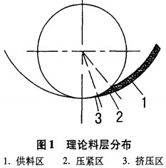 顆粒機(jī)理論料層分布1 顆粒機(jī)理論料層分布1
