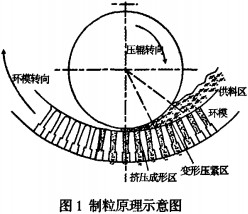 環(huán)模顆粒機(jī)制粒原理示意圖 環(huán)模顆粒機(jī)制粒原理示意圖