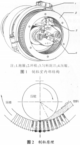 顆粒機(jī)環(huán)模壓制室結(jié)構(gòu)及工作原理 顆粒機(jī)環(huán)模壓制室結(jié)構(gòu)及工作原理